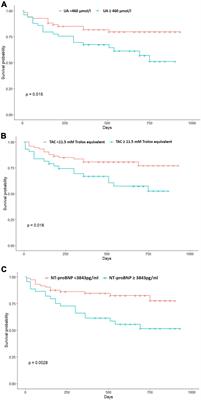 Oxidative stress markers-driven prognostic model to predict post-discharge mortality in heart failure with reduced ejection fraction